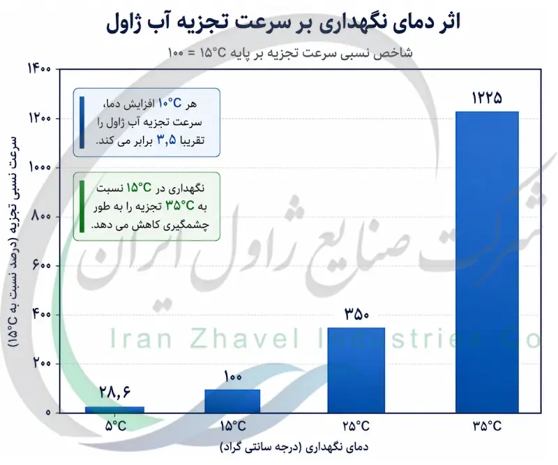 اثر دمای نگهداری بر سرعت تجزیه آب ژاول