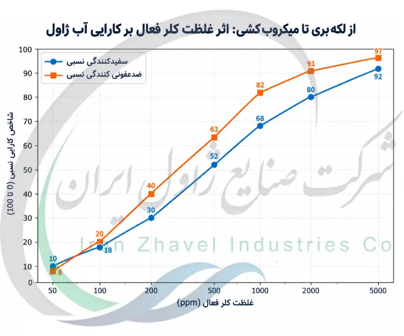اثر غلظت کلر فعال بر کارایی آب ژاول
