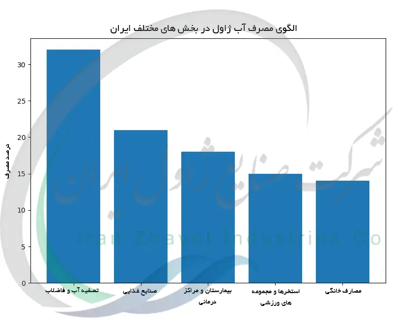 الگوی مصرف آب ژاول در بخش های مختلف ایران