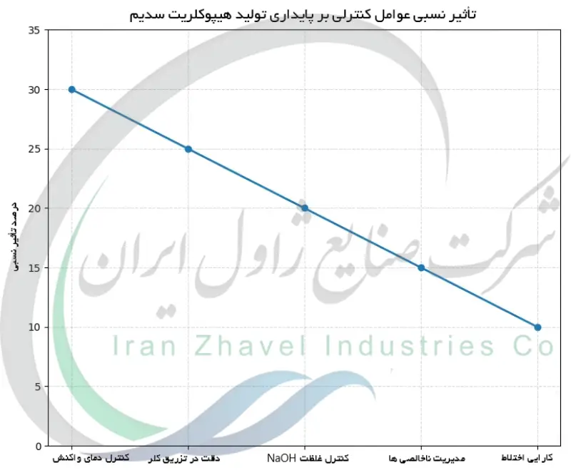 تاثیر نسبی عوامل کنترلی بر پایداری تولید هیپوکلریت سدیم
