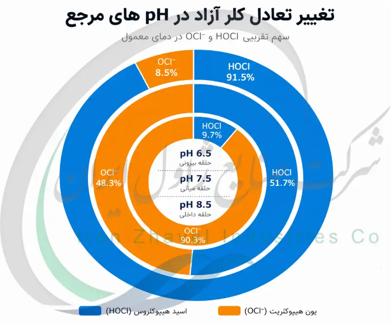 تغییر تعادل کلر آزاد در pHهای مرجع