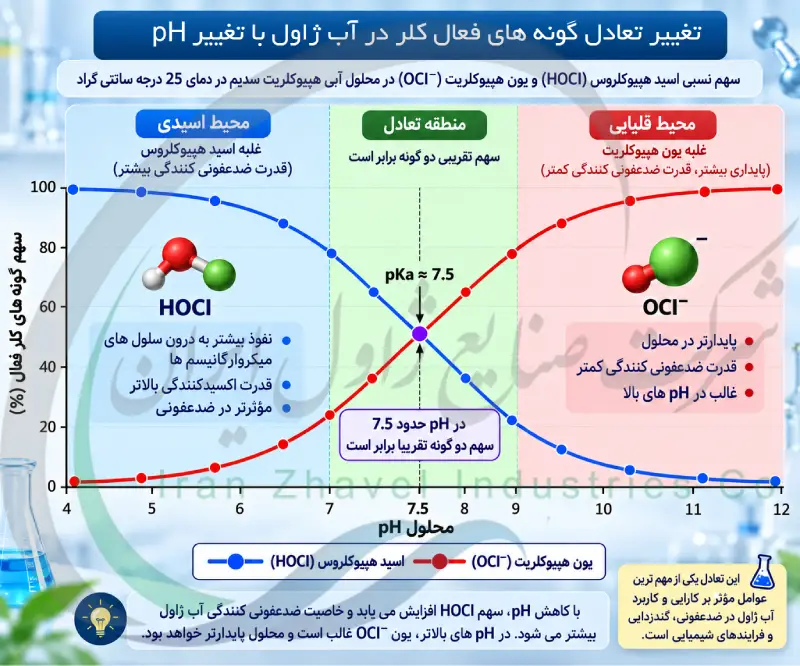 تغییر تعادل گونه های فعال کلر در آب ژاول با تغییر pH