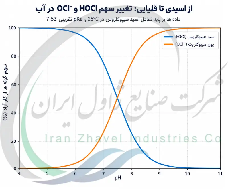 تغییر سهم اسید هیپوکلروس و یون هیپوکلریت با تغییر pH آب