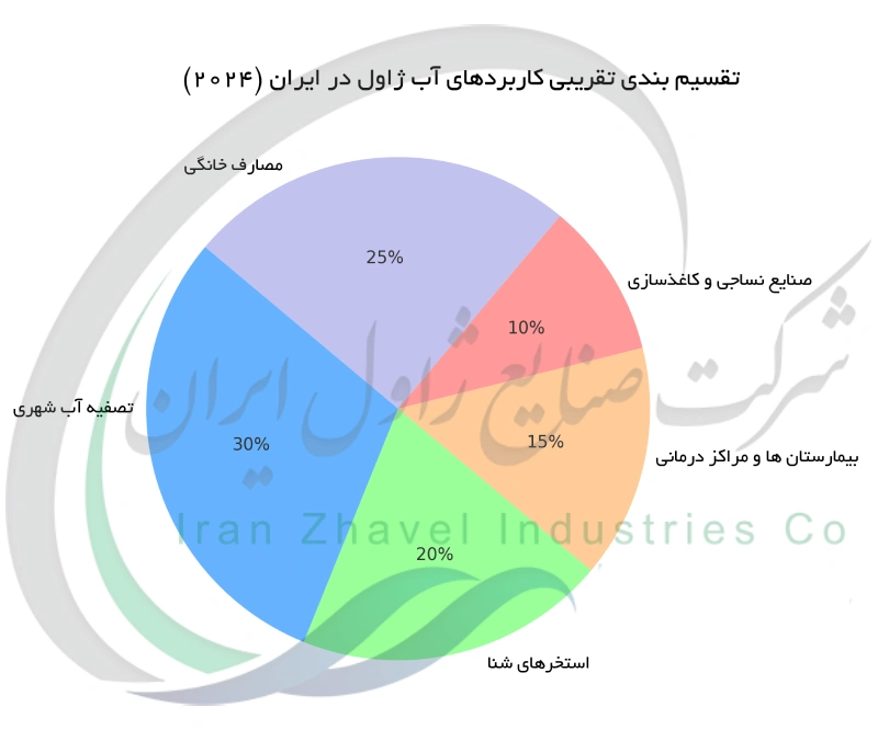 تقسیم بندی تقریبی کاربردهای آب ژاول در ایران (2024)