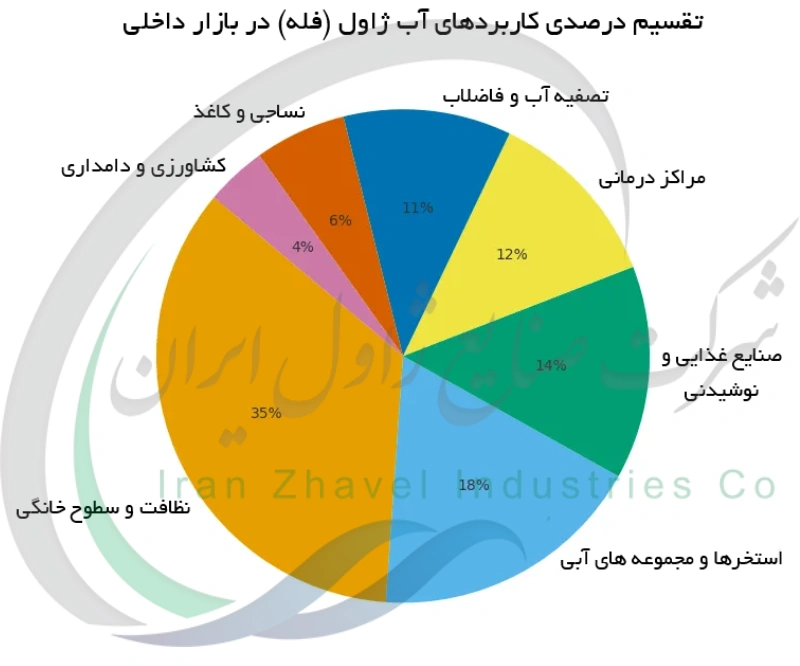 تقسیم درصدی کاربردهای آب ژاول (فله) در بازار داخلی