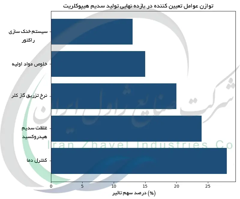 توازن عوامل تعیین کننده در بازده نهایی تولید سدیم هیپوکلریت