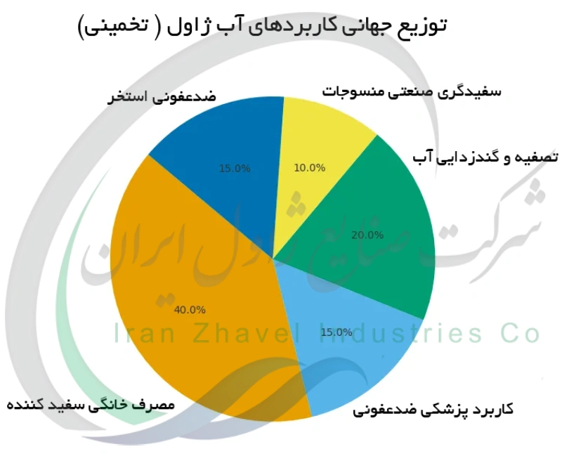 توزیع جهانی کاربردهای آب ژاول