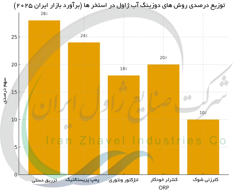 توزیع درصدی روش های دوزینگ آب ژاول در استخرها (برآورد بازار ایران 2025)