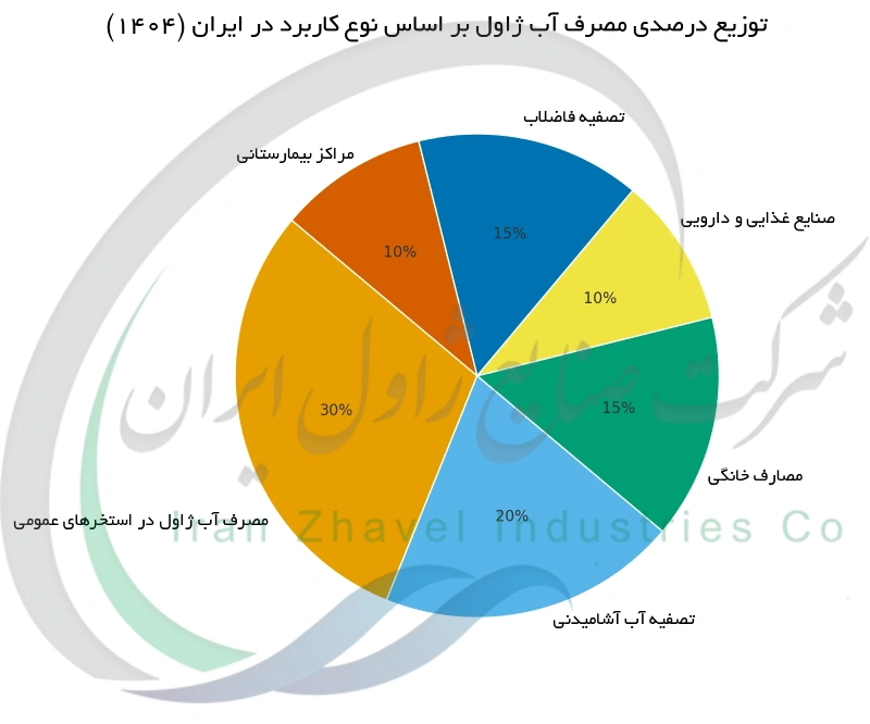 توزیع درصدی مصرف آب ژاول بر اساس نوع کاربرد در ایران (۱۴۰۴)