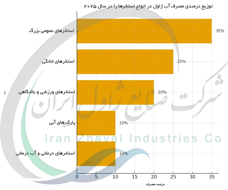 توزیع درصدی مصرف آب ژاول در انواع استخرها در سال 2025