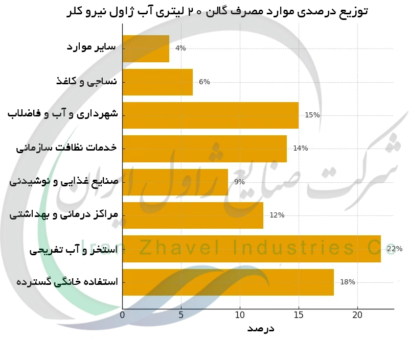 توزیع درصدی موارد مصرف گالن 20 لیتری آب ژاول نیرو کلر