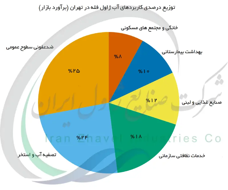 توزیع درصدی کاربردهای آب ژاول فله در تهران (برآورد بازار)