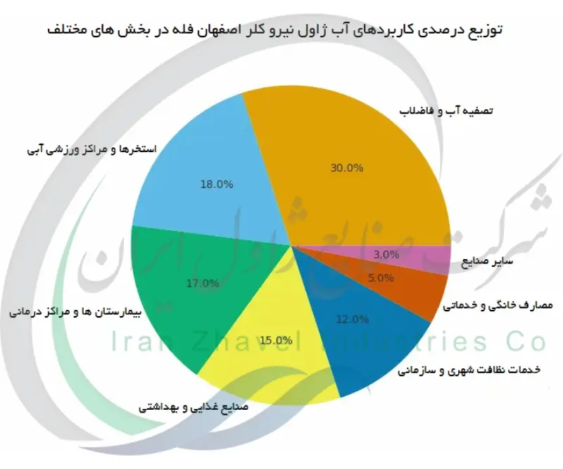 توزیع درصدی کاربردهای آب ژاول نیرو کلر اصفهان فله در بخش های مختلف