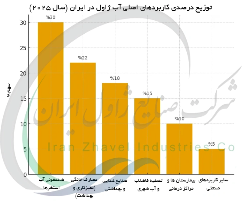 توزیع درصدی کاربردهای اصلی آب ژاول در ایران (سال 2025)