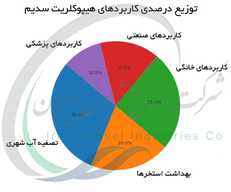 توزیع درصدی کاربردهای هیپوکلریت سدیم