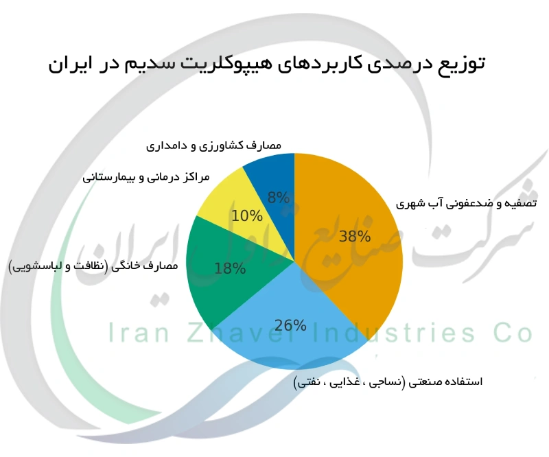 توزیع درصدی کاربردهای هیپوکلریت سدیم در ایران