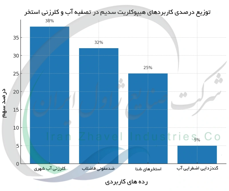 توزیع درصدی کاربردهای هیپوکلریت سدیم در تصفیه آب و کلرزنی استخر