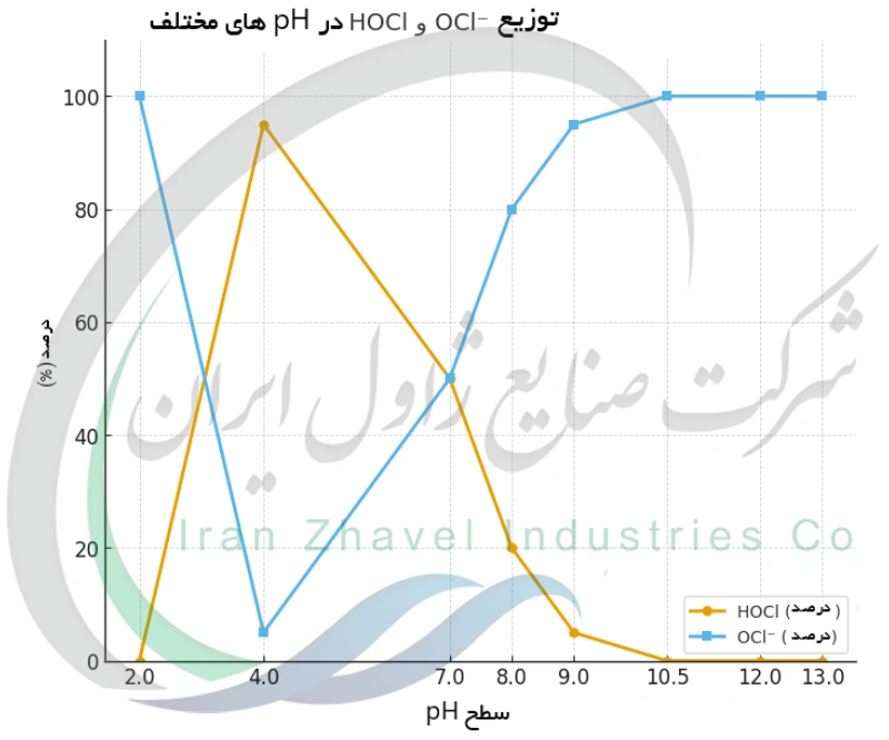 توزیع OCl⁻ و HOCl در pH های مختلف