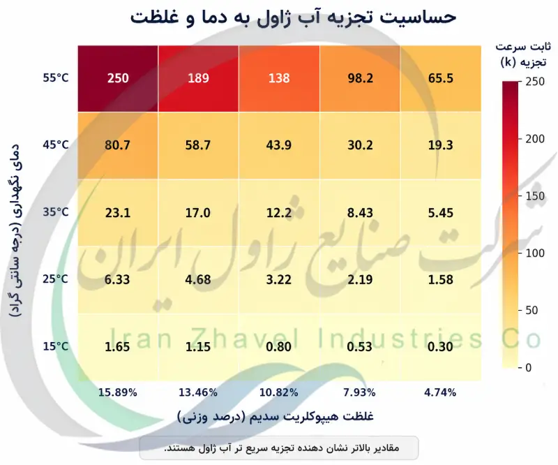 حساسیت تجزیه آب ژاول به دما و غلظت