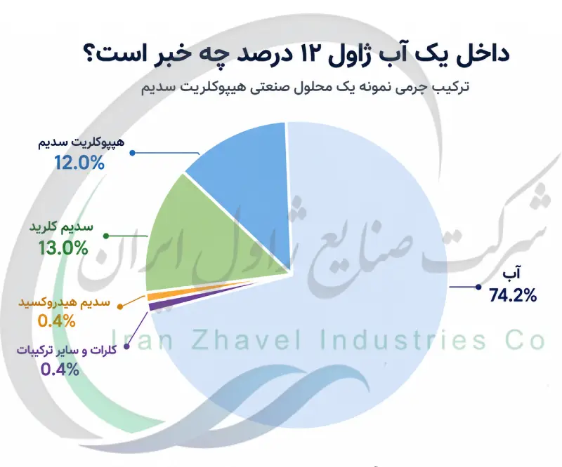داخل یک آب ژاول 12 درصد چه خبر است؟