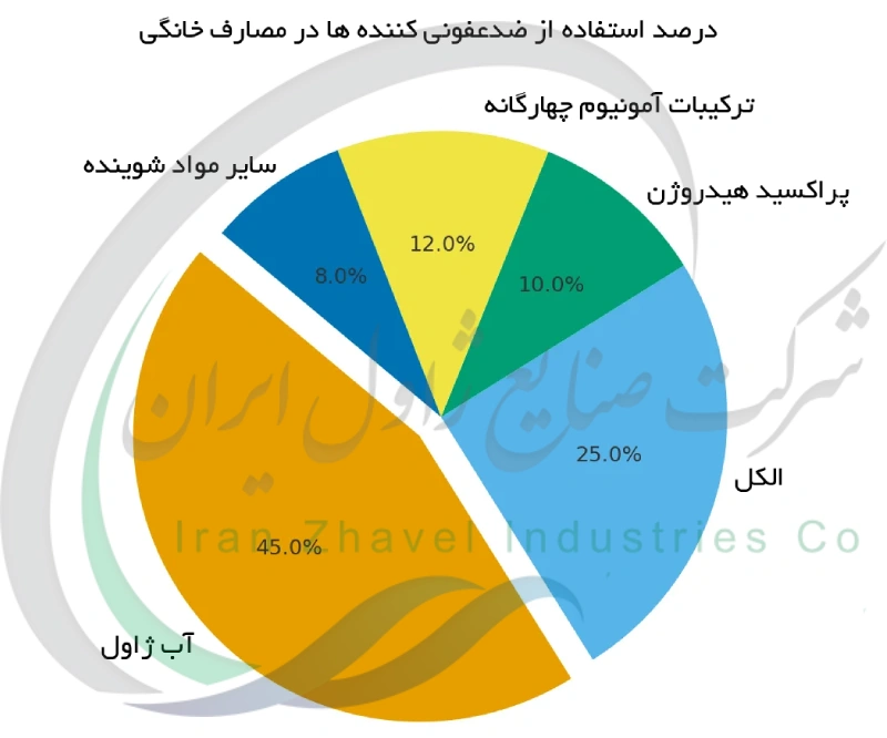 درصد استفاده از ضدعفونی کننده ها در مصارف خانگی