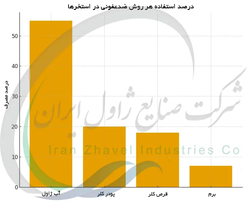 درصد استفاده هر روش ضدعفونی در استخرها