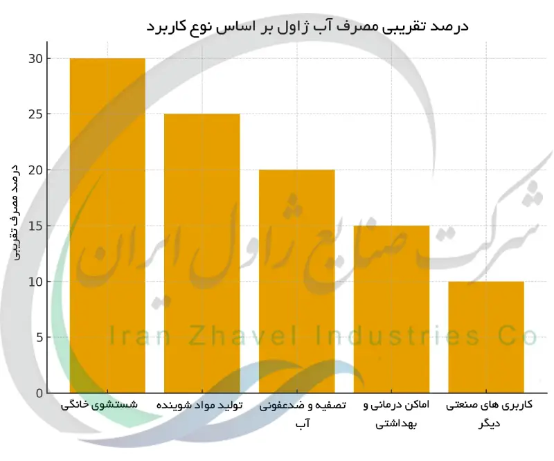 درصد تقریبی مصرف آب ژاول بر اساس نوع کاربرد