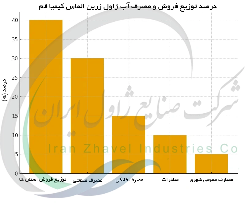 درصد توزیع فروش و مصرف آب ژاول زرین الماس کیمیا قم