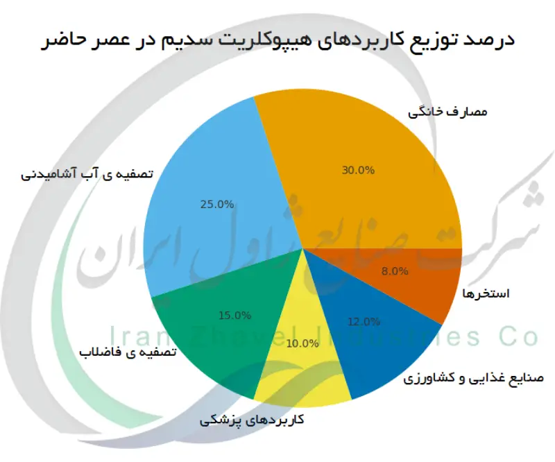 درصد توزیع کاربردهای هیپوکلریت سدیم در عصر حاضر