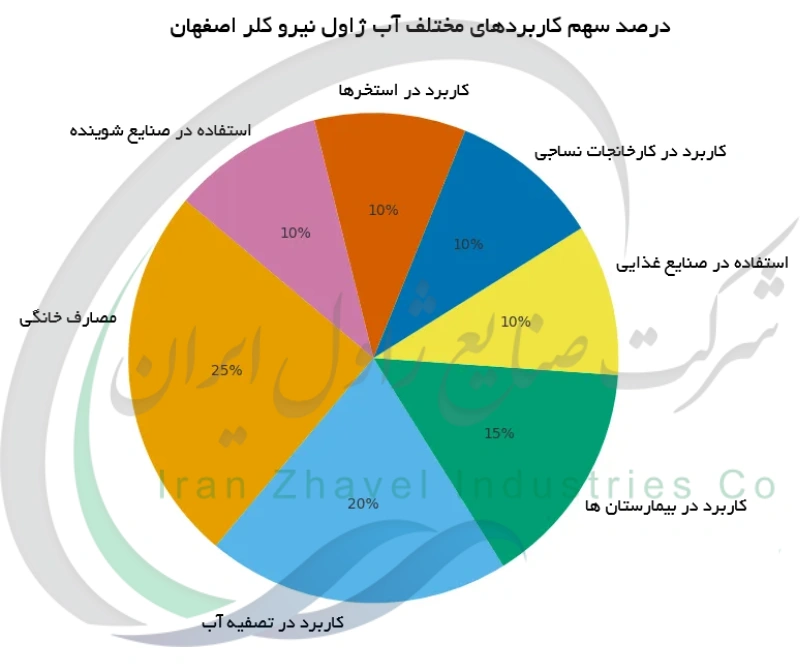 درصد سهم کاربردهای مختلف آب ژاول نیرو کلر اصفهان