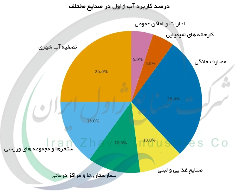 درصد کاربرد آب ژاول در صنایع مختلف