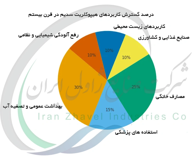 درصد گسترش کاربردهای هیپوکلریت سدیم در قرن بیستم