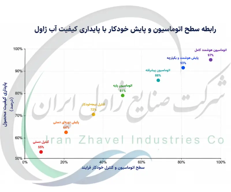 رابطه سطح اتوماسیون و پایش خودکار با پایداری کیفیت آب ژاول