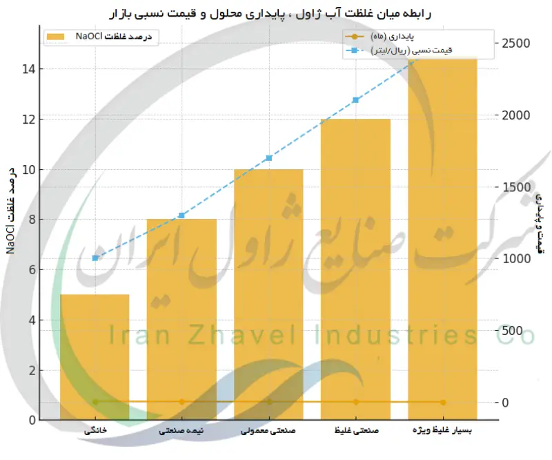 رابطه میان غلظت آب ژاول، پایداری محلول و قیمت نسبی بازار