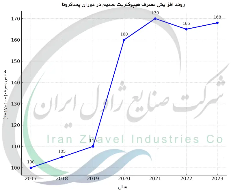 روند افزایش مصرف هیپوکلریت سدیم در دوران پساکرونا