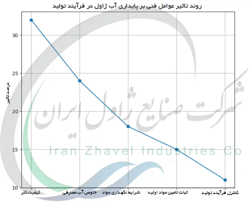 روند تاثیر عوامل فنی بر پایداری آب ژاول در فرآیند تولید