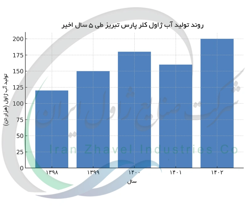 روند تولید آب ژاول کلر پارس تبریز طی 5 سال اخیر