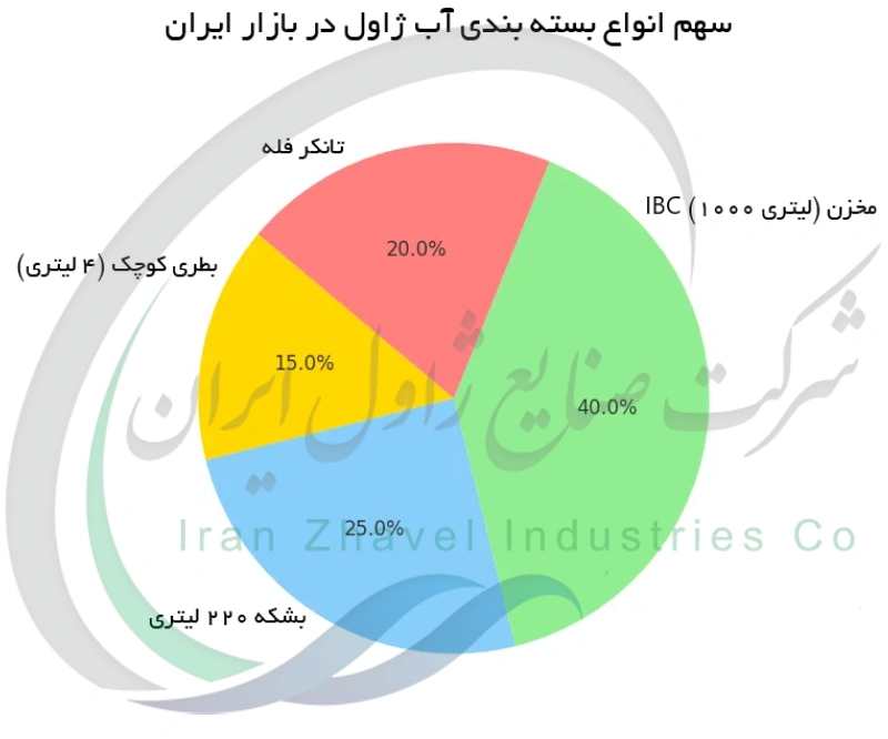 سهم انواع بسته بندی آب ژاول در بازار ایران