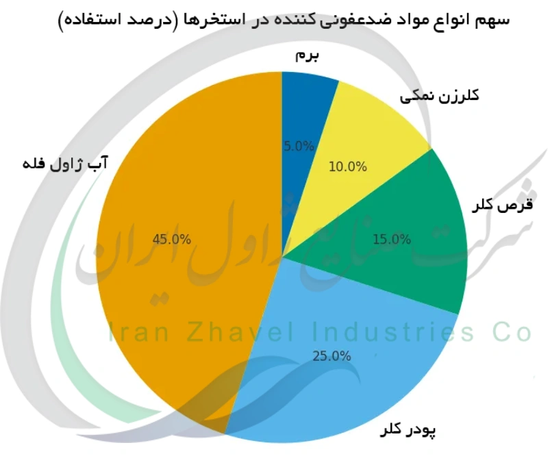 سهم انواع مواد ضدعفونی کننده در استخرها (درصد استفاده)