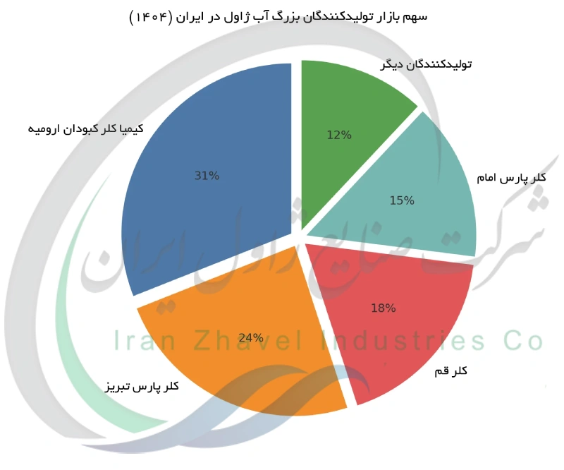 سهم بازار تولیدکنندگان بزرگ آب ژاول در ایران (1404)