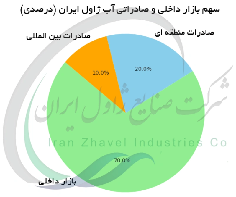 سهم بازار داخلی و صادراتی آب ژاول ایران (درصدی)