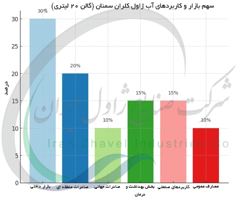 سهم بازار و کاربردهای آب ژاول کلران سمنان ( گالن 20 لیتری)