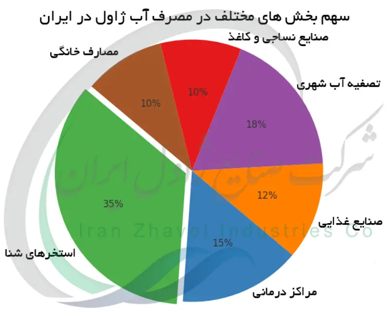 سهم بخش های مختلف در مصرف آب ژاول در ایران