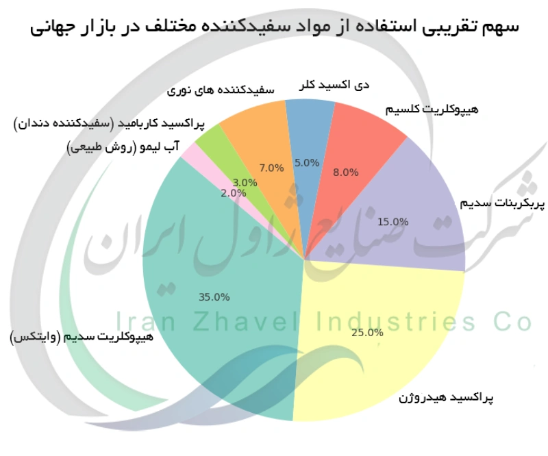 سهم تقریبی استفاده از مواد سفیدکننده مختلف در بازار جهانی