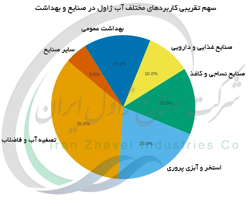 سهم تقریبی کاربردهای مختلف آب ژاول در صنایع و بهداشت
