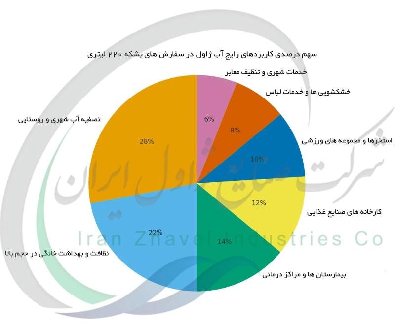 سهم درصدی کاربردهای رایج آب ژاول در سفارش های بشکه 220 لیتری
