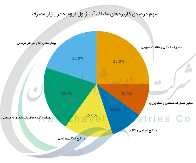 سهم درصدی کاربردهای مختلف آب ژاول ارومیه در بازار مصرف