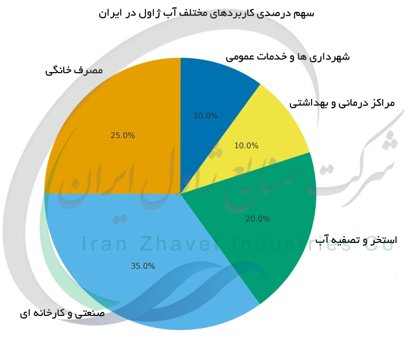 سهم درصدی کاربردهای مختلف آب ژاول در ایران