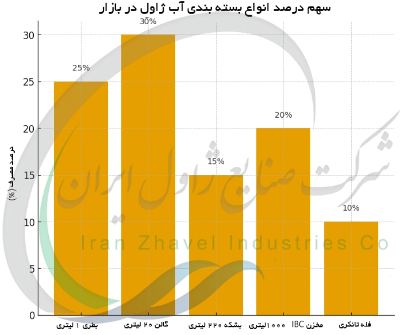 سهم درصد انواع بسته بندی آب ژاول در بازار