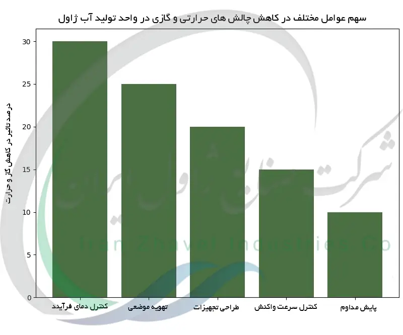 سهم عوامل مختلف در کاهش چالش های حرارتی و گازی در واحد تولید آب ژاول